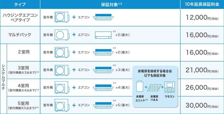 ダイキン ハウジングエアコン 10年間延長保証サービス 料金表