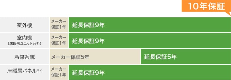 ダイキン ハウジングエアコン 10年間延長保証の期間