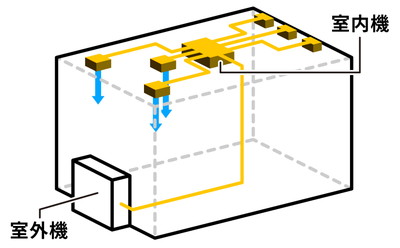 業務用エアコン ダクト形の設置場所