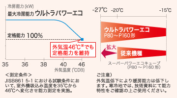 日本キヤリア（旧東芝） 業務用エアコン ウルトラパワーエコ