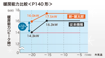 日本キヤリア（旧東芝） 業務用エアコン スーパーパワーエコ暖太郎